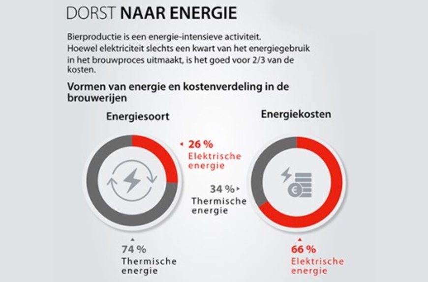 Brouwerijen: dorst naar energie